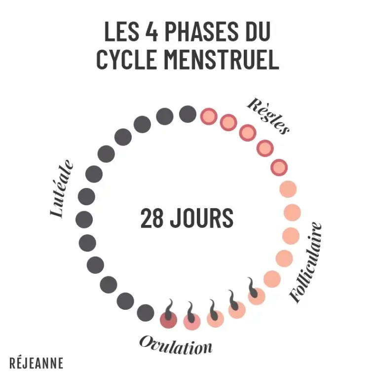 Les tests d'ovulation